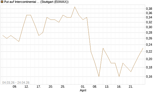 Put auf Intercontinental Exchange [J.P. Morgan Structured Products B.V.] Chart