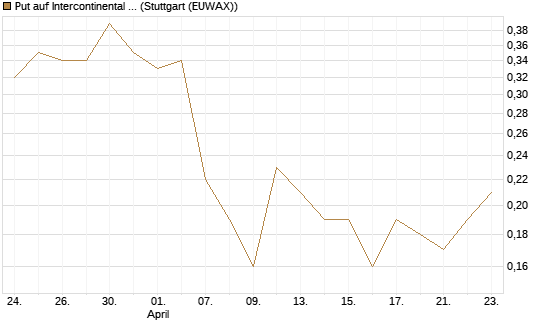 Put auf Intercontinental Exchange [J.P. Morgan Structured Products B.V.] Chart