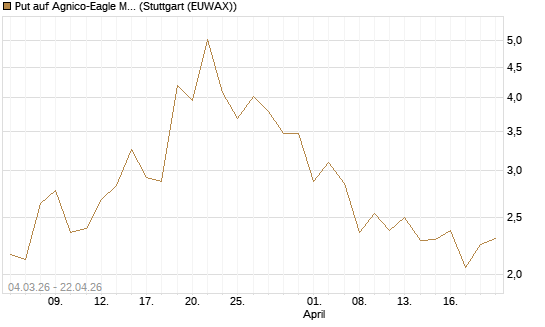 Put auf Agnico-Eagle Mines [J.P. Morgan Structured Products B.V.] Chart