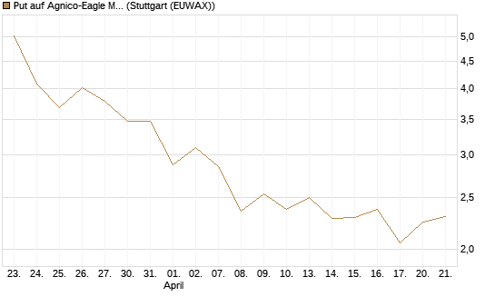 Put auf Agnico-Eagle Mines [J.P. Morgan Structured Products B.V.] Chart