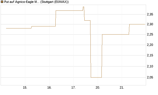 Put auf Agnico-Eagle Mines [J.P. Morgan Structured Products B.V.] Chart