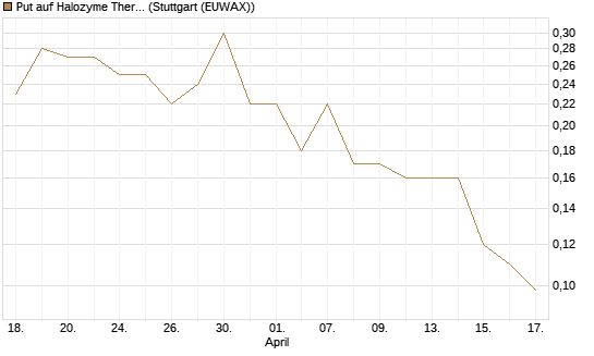 Put auf Halozyme Therapeutics [J.P. Morgan Structured Products B.V.] Chart