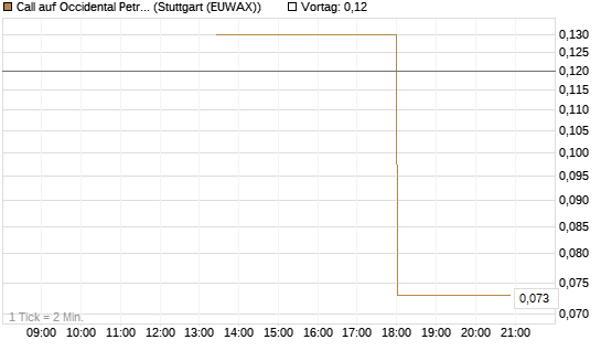 Call auf Occidental Petroleum Corp. [J.P. Morgan Structured Products B.V.] Chart