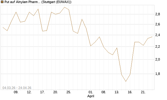 Put auf Alnylam Pharmaceuticals [J.P. Morgan Structured Products B.V.] Chart