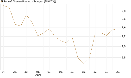 Put auf Alnylam Pharmaceuticals [J.P. Morgan Structured Products B.V.] Chart