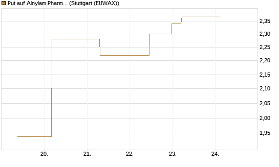 Put auf Alnylam Pharmaceuticals [J.P. Morgan Structured Products B.V.] Chart