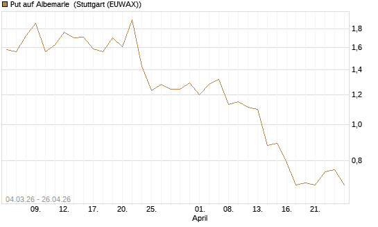 Put auf Albemarle [J.P. Morgan Structured Products B.V.] Chart