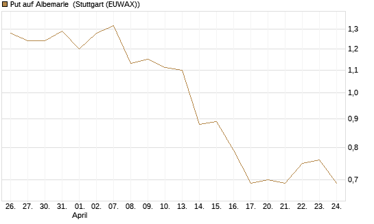 Put auf Albemarle [J.P. Morgan Structured Products B.V.] Chart