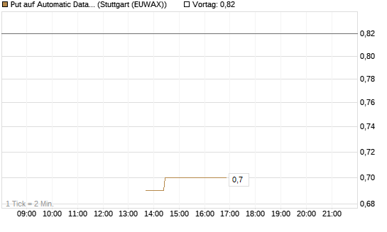 Put auf Automatic Data Processing [J.P. Morgan Structured Products B.V.] Chart