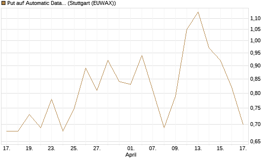 Put auf Automatic Data Processing [J.P. Morgan Structured Products B.V.] Chart