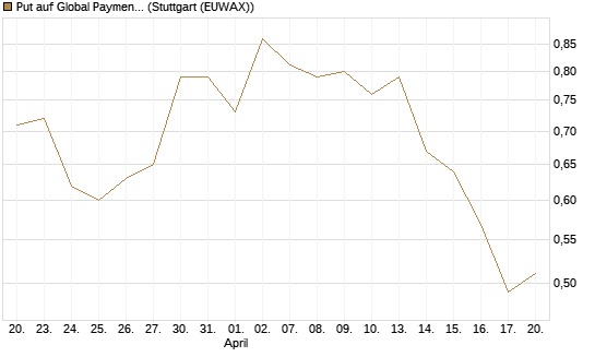 Put auf Global Payments [J.P. Morgan Structured Products B.V.] Chart