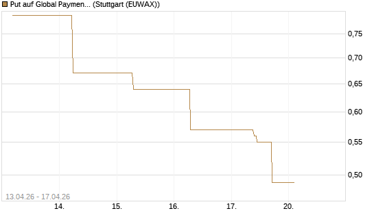 Put auf Global Payments [J.P. Morgan Structured Products B.V.] Chart