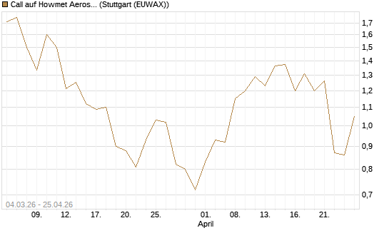 Call auf Howmet Aerospace [J.P. Morgan Structured Products B.V.] Chart