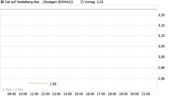 Call auf Heidelberg Materials [J.P. Morgan Structured Products B.V.] Chart
