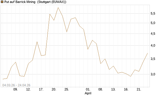 Put auf Barrick Mining [J.P. Morgan Structured Products B.V.] Chart