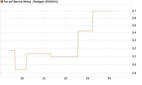 Put auf Barrick Mining [J.P. Morgan Structured Products B.V.] Chart