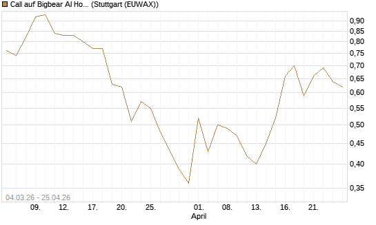 Call auf Bigbear AI Holdings [J.P. Morgan Structured Products B.V.] Chart