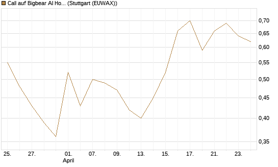 Call auf Bigbear AI Holdings [J.P. Morgan Structured Products B.V.] Chart