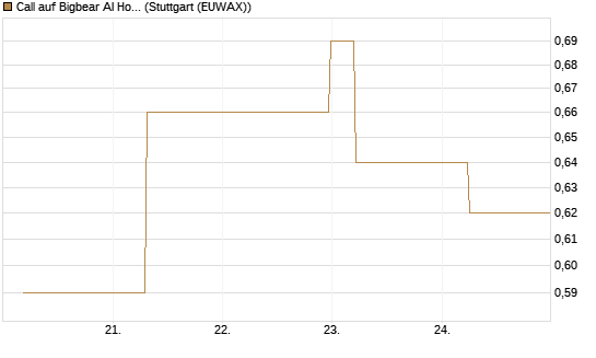 Call auf Bigbear AI Holdings [J.P. Morgan Structured Products B.V.] Chart