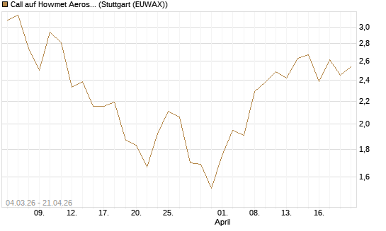 Call auf Howmet Aerospace [J.P. Morgan Structured Products B.V.] Chart