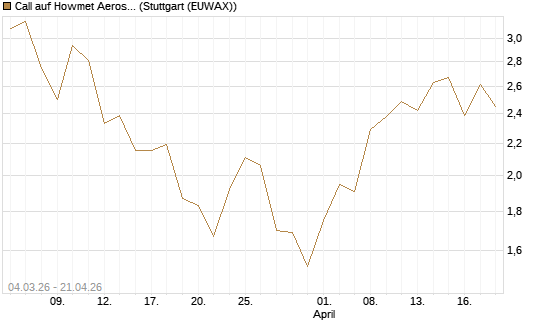 Call auf Howmet Aerospace [J.P. Morgan Structured Products B.V.] Chart