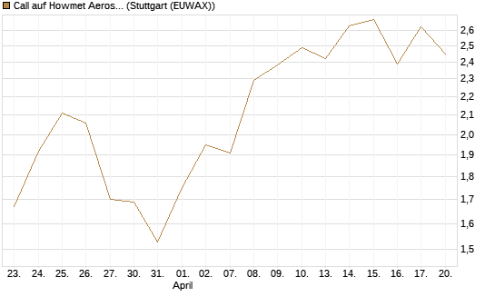 Call auf Howmet Aerospace [J.P. Morgan Structured Products B.V.] Chart