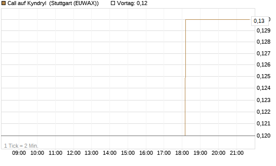 Call auf Kyndryl [J.P. Morgan Structured Products B.V.] Chart
