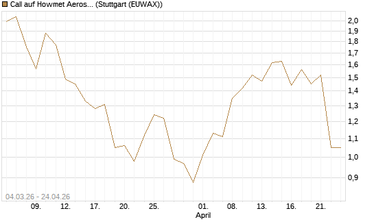 Call auf Howmet Aerospace [J.P. Morgan Structured Products B.V.] Chart
