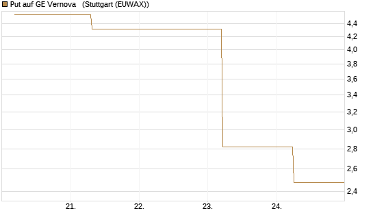 Put auf GE Vernova  [J.P. Morgan Structured Products B.V.] Chart