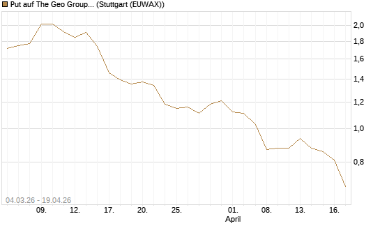 Put auf The Geo Group REIT [J.P. Morgan Structured Products B.V.] Chart