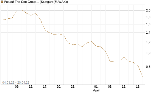 Put auf The Geo Group REIT [J.P. Morgan Structured Products B.V.] Chart