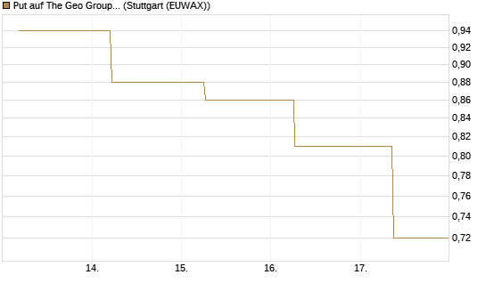 Put auf The Geo Group REIT [J.P. Morgan Structured Products B.V.] Chart