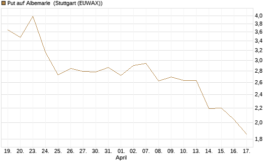 Put auf Albemarle [J.P. Morgan Structured Products B.V.] Chart
