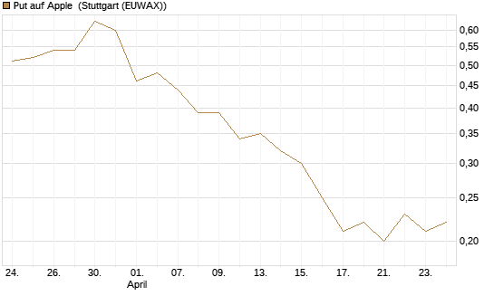 Put auf Apple [J.P. Morgan Structured Products B.V.] Chart