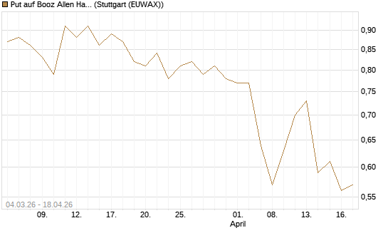 Put auf Booz Allen Hamilton Holding Corporation [J.P. Morgan Structured Products B.V.] Chart