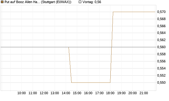 Put auf Booz Allen Hamilton Holding Corporation [J.P. Morgan Structured Products B.V.] Chart