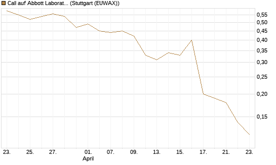 Call auf Abbott Laboratories [J.P. Morgan Structured Products B.V.] Chart