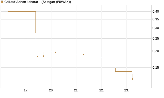 Call auf Abbott Laboratories [J.P. Morgan Structured Products B.V.] Chart