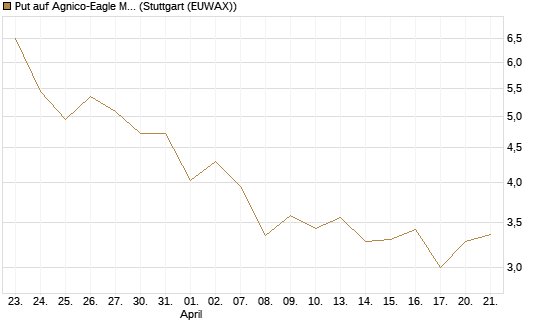 Put auf Agnico-Eagle Mines [J.P. Morgan Structured Products B.V.] Chart