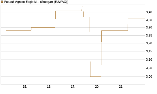 Put auf Agnico-Eagle Mines [J.P. Morgan Structured Products B.V.] Chart