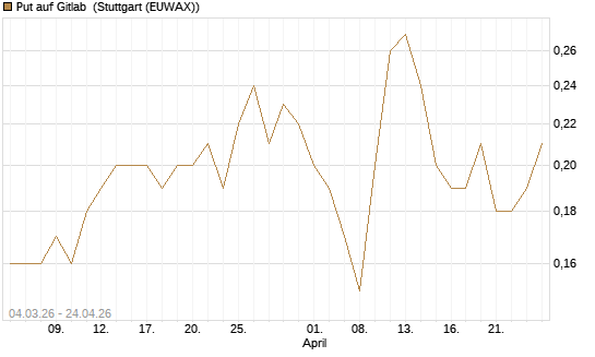Put auf Gitlab [J.P. Morgan Structured Products B.V.] Chart