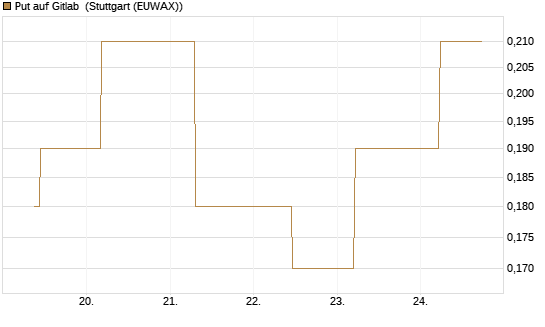 Put auf Gitlab [J.P. Morgan Structured Products B.V.] Chart