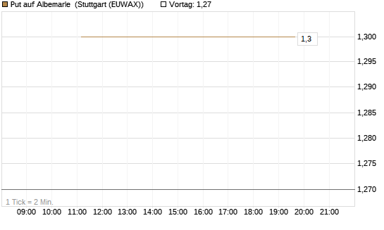 Put auf Albemarle [J.P. Morgan Structured Products B.V.] Chart