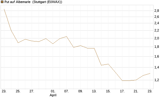 Put auf Albemarle [J.P. Morgan Structured Products B.V.] Chart