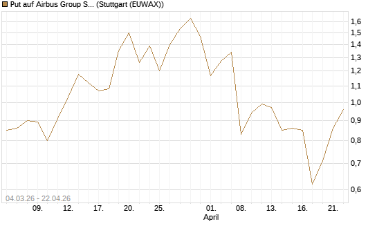 Put auf Airbus Group SE [J.P. Morgan Structured Products B.V.] Chart