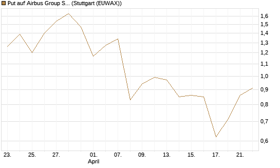 Put auf Airbus Group SE [J.P. Morgan Structured Products B.V.] Chart