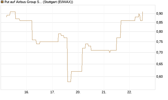 Put auf Airbus Group SE [J.P. Morgan Structured Products B.V.] Chart