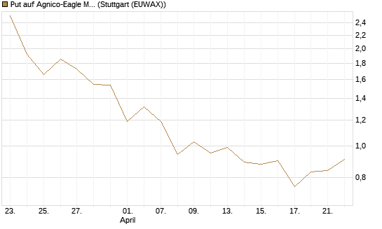Put auf Agnico-Eagle Mines [J.P. Morgan Structured Products B.V.] Chart