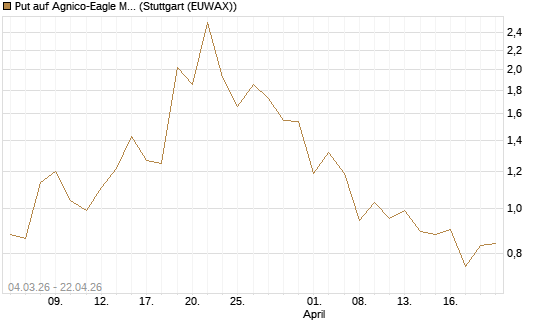 Put auf Agnico-Eagle Mines [J.P. Morgan Structured Products B.V.] Chart