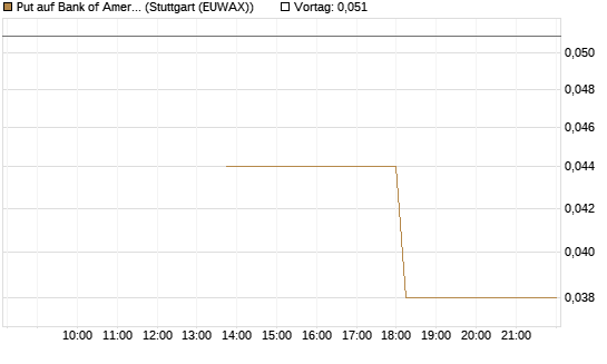 Put auf Bank of America [J.P. Morgan Structured Products B.V.] Chart